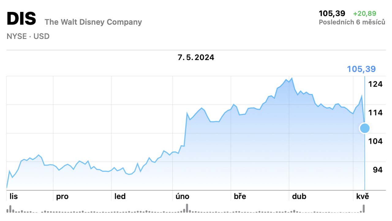 Disneyho navoněná bída. Růstem předplatitelů maskuje masivní problémy a akcie padají