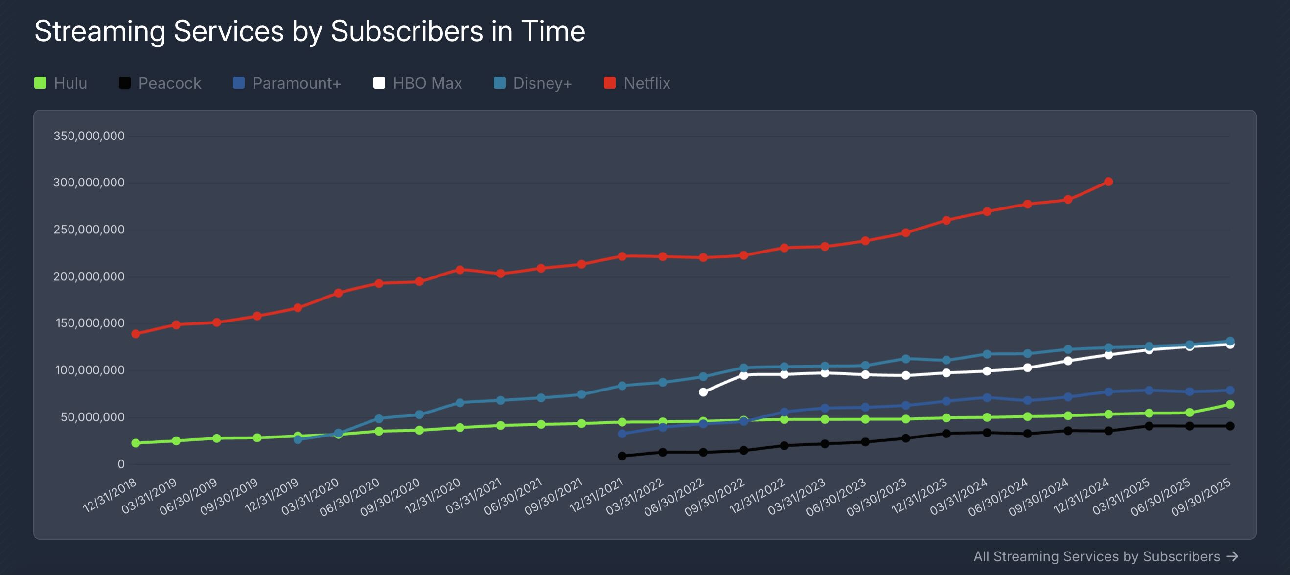 Celosvětově nemá Netflix soupeře
