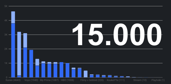 V Česku je 15.000 filmů online!