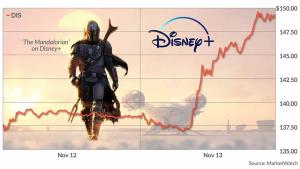 Disney Plus překonává očekávání. Po dvou dnech má 10 milionů předplatitelů
