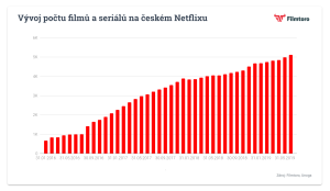 Vývoj počtu filmů a seriálů na českém Netflixu