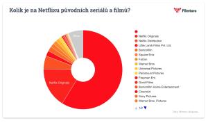 Kolik je na Netflixu původních seriálů a filmů?