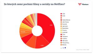 Ze kterých zemí pochází filmy a seriály na Netflixu?