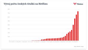 Vývoj počtu českých titulků na Netflixu