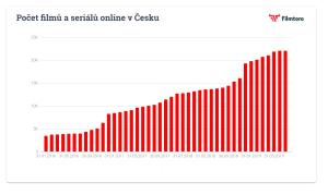 Počet filmů a seriálů online v Česku