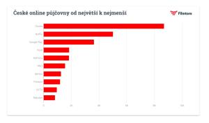 České online půjčovny od největší k nejmenší