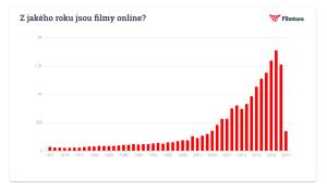 Z jakého roku jsou filmy online?