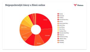 Nejpopulárnější žánry u filmů online