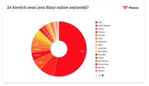 Ze kterých zemí jsou filmy online nejčastěji?