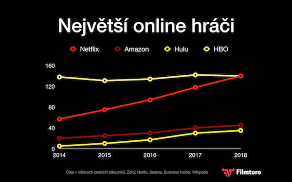 Zastaví někdo Netflix?